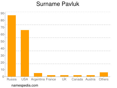 Familiennamen Pavluk