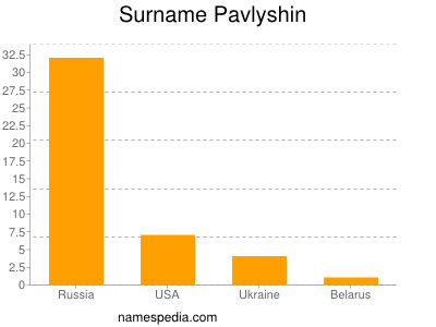 Surname Pavlyshin