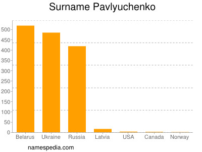 Familiennamen Pavlyuchenko