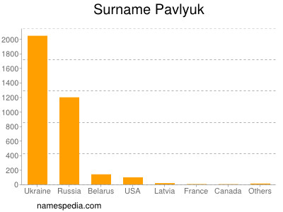 Familiennamen Pavlyuk