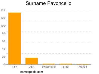 Familiennamen Pavoncello