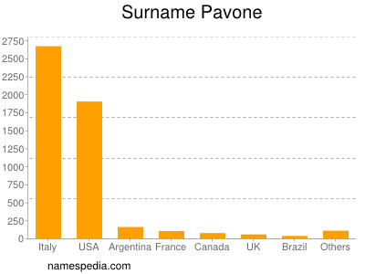 Familiennamen Pavone