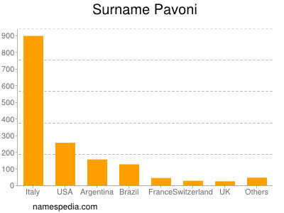 Surname Pavoni
