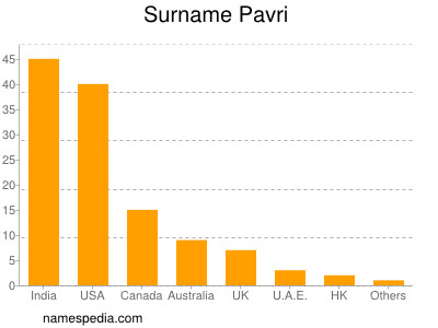 Familiennamen Pavri