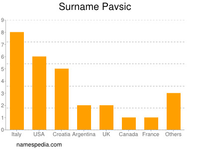 Familiennamen Pavsic