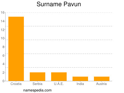 Surname Pavun