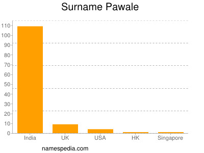 Surname Pawale