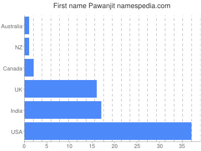 Given name Pawanjit