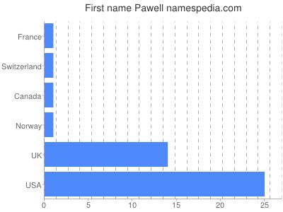 Vornamen Pawell
