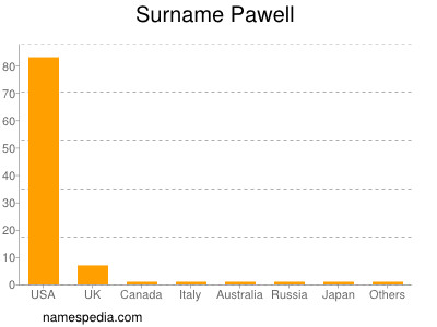 Familiennamen Pawell