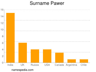 Surname Pawer
