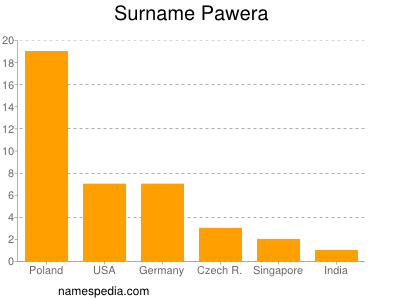 Familiennamen Pawera