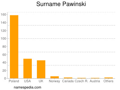 Familiennamen Pawinski