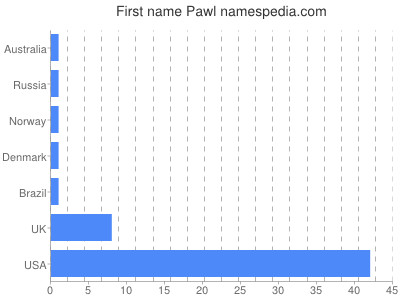 prenom Pawl