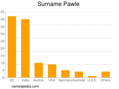 Familiennamen Pawle