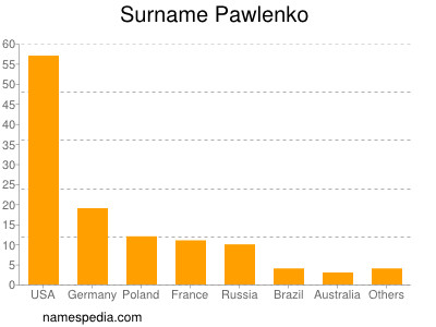 Familiennamen Pawlenko