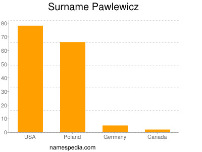 nom Pawlewicz