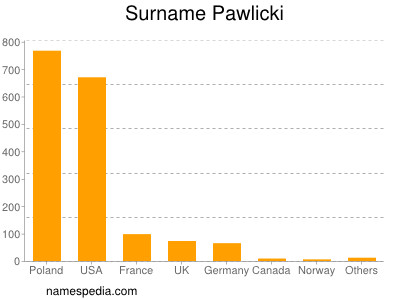 Familiennamen Pawlicki