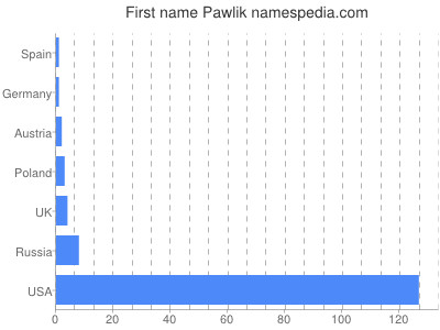 Vornamen Pawlik