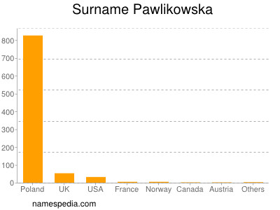 Familiennamen Pawlikowska