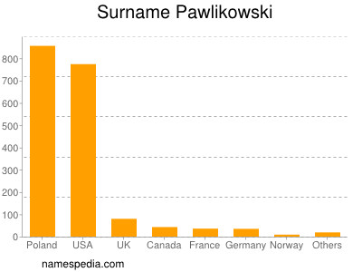 Familiennamen Pawlikowski