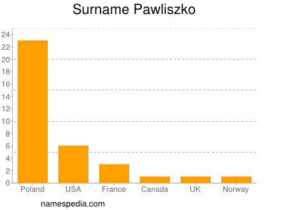 Familiennamen Pawliszko