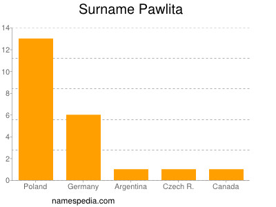 Familiennamen Pawlita