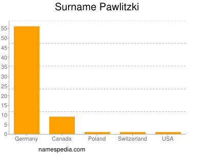 Familiennamen Pawlitzki