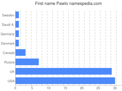 Given name Pawlo