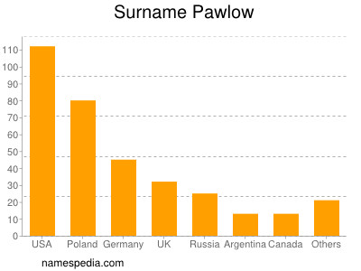 Familiennamen Pawlow