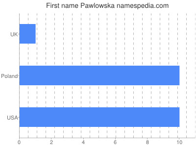Vornamen Pawlowska