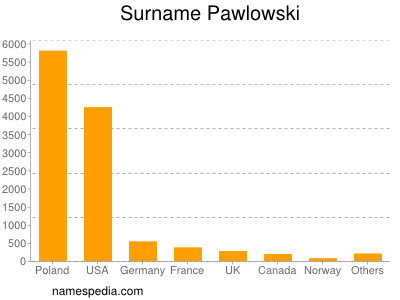 Familiennamen Pawlowski