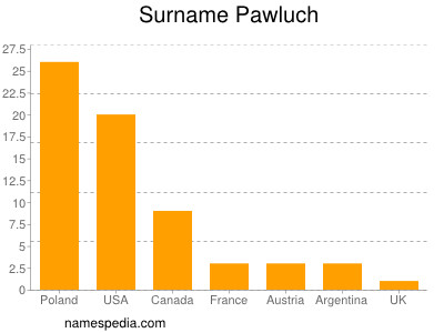 Familiennamen Pawluch