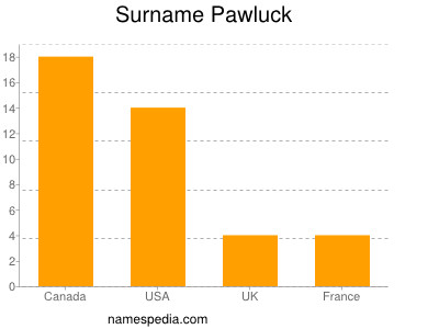 Familiennamen Pawluck