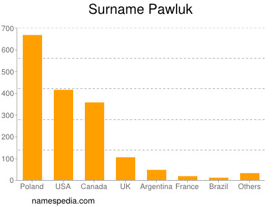 Surname Pawluk