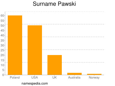 Familiennamen Pawski