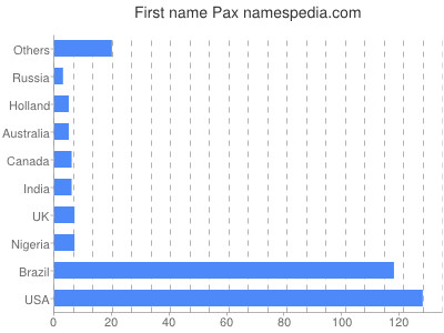 Vornamen Pax
