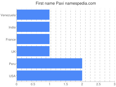 Vornamen Paxi