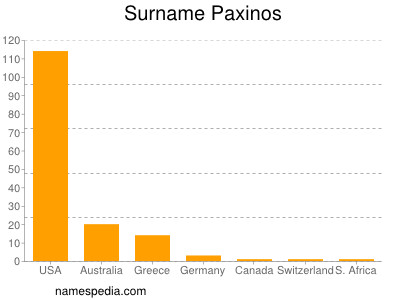 Familiennamen Paxinos