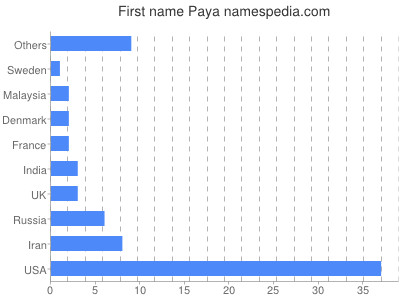 Vornamen Paya