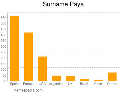 Familiennamen Paya