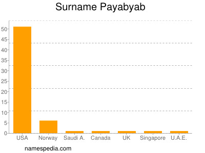 Familiennamen Payabyab