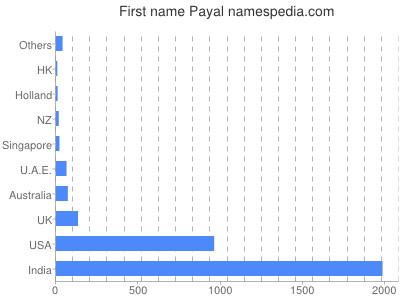 Vornamen Payal