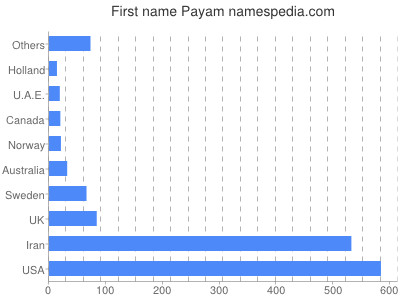 Vornamen Payam