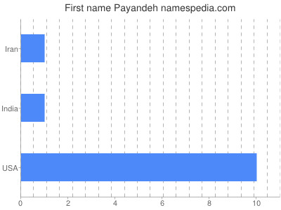 Vornamen Payandeh