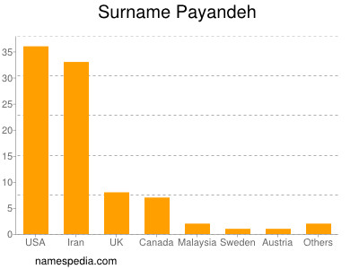 Familiennamen Payandeh