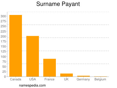 Familiennamen Payant