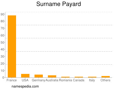 Surname Payard