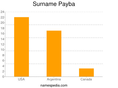 Familiennamen Payba