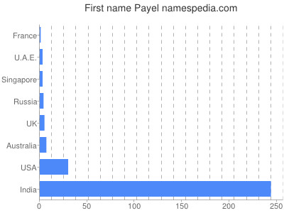 Vornamen Payel